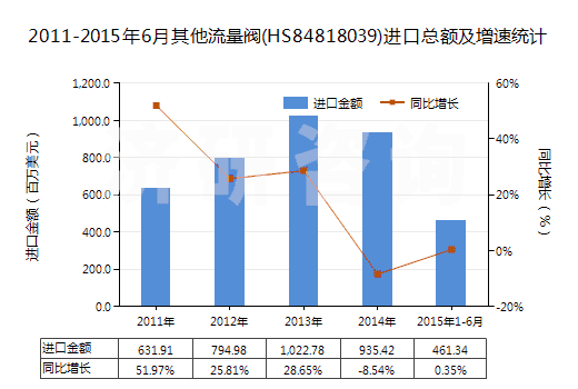 2011-2015年6月其他流量閥(HS84818039)進口總額及增速統(tǒng)計 2011-2015年6月其他流量閥(HS84818039)進口總額及增速統(tǒng)計